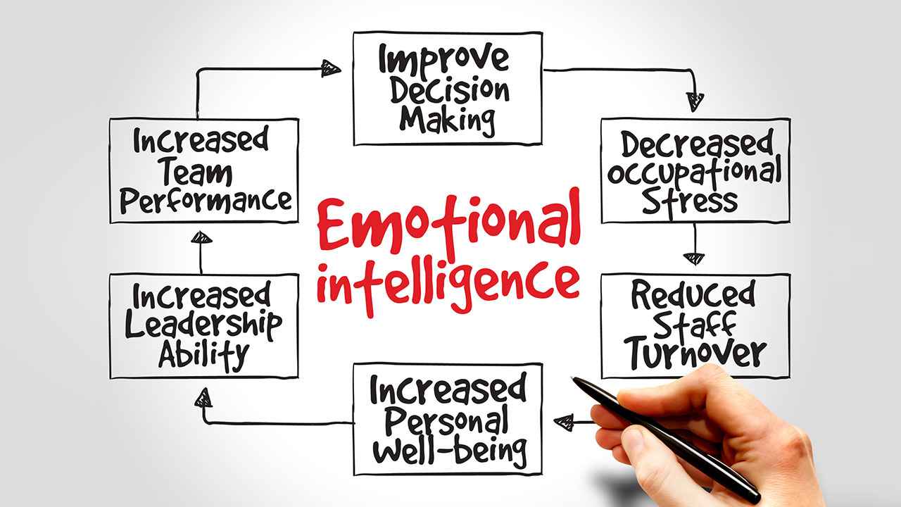 BSBLDR511 – Develop and use emotional intelligence assessment answers